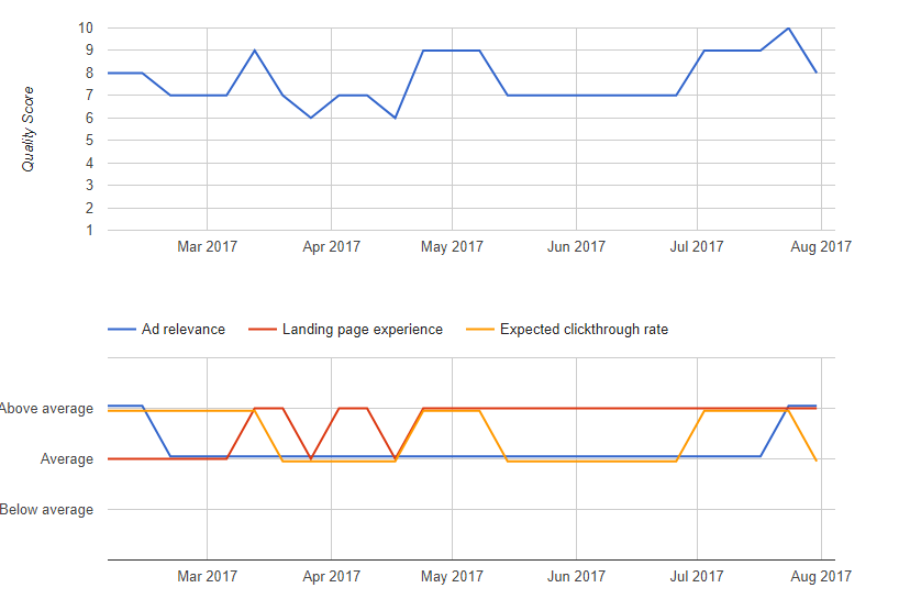"The Promotional Schedule" quality score trend