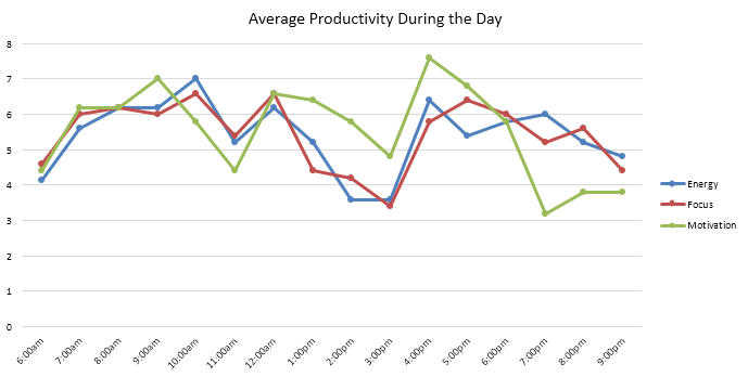 Daily-productivity-graph
