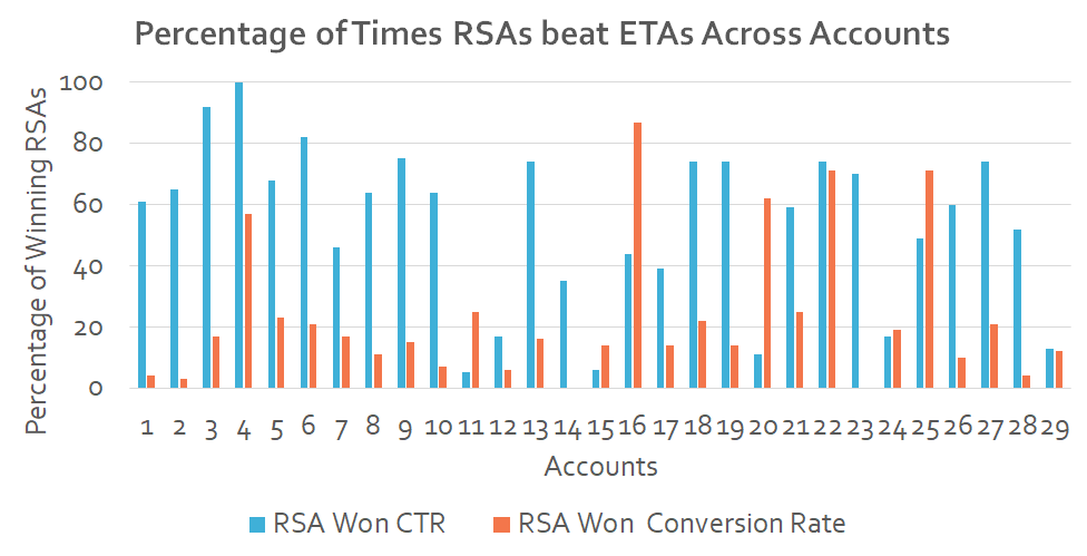 Graph: Percentage of times Responsive Search Ads outperform Expanded Text Ads across multiple Google Ads accounts.