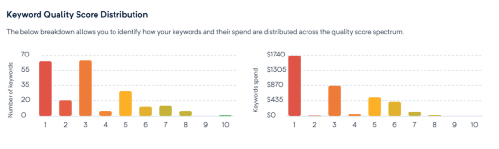 PPC Audit - quality score of Keywords