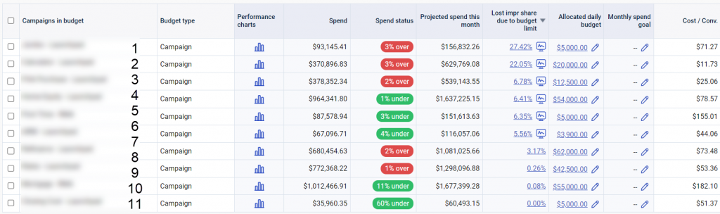 impression share strategy Loss IS Budget