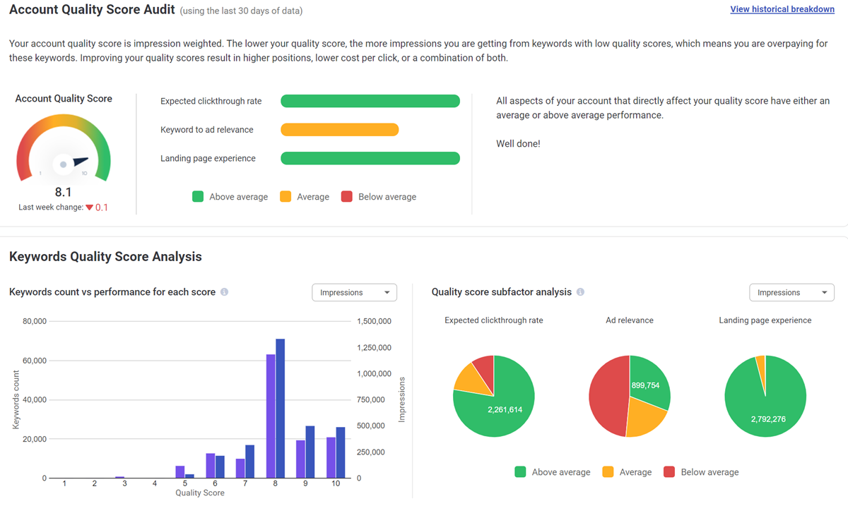 impression share Quality Score Analysis
