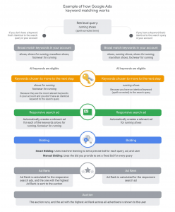 keyword optimization google ads How Google Ads matches Keywords