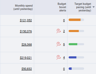 Monthly spend, budget boost alerts and target budget pacing from the Adalysis dashboard for all PPC accounts in one place.