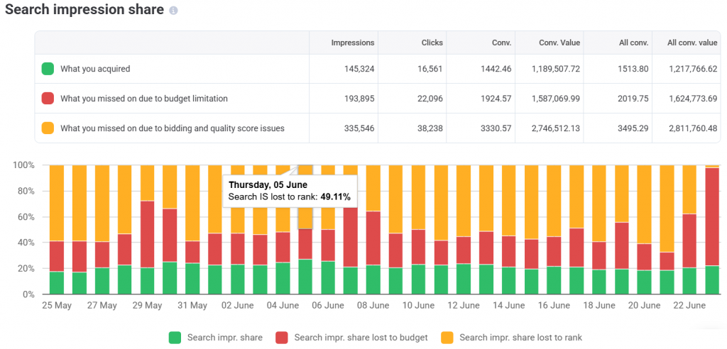 Adalysis automatically calculates search impression share data for you