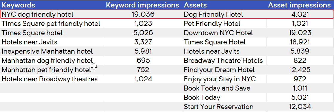 A table showing keywords, keyword impressions, assets and asset impressions from an ad group for a dog friendly hotel