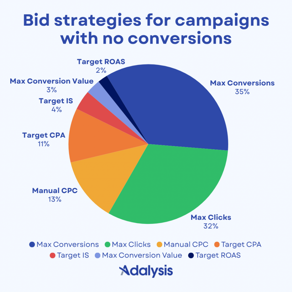 Pie chart showing the most popular bid strategies for campaigns with no conversions