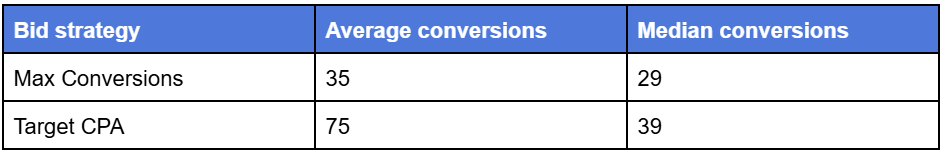 Bid strategy with average conversions and median conversions