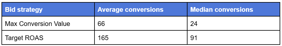 Bid strategy with average conversions and median conversions