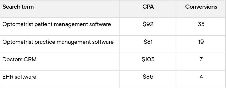 Table showing search terms with their CPAs and conversions