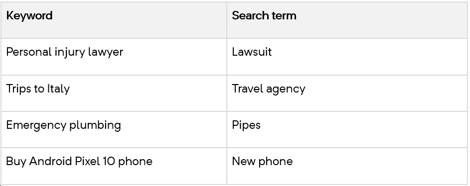 Table showing keywords and matching search terms