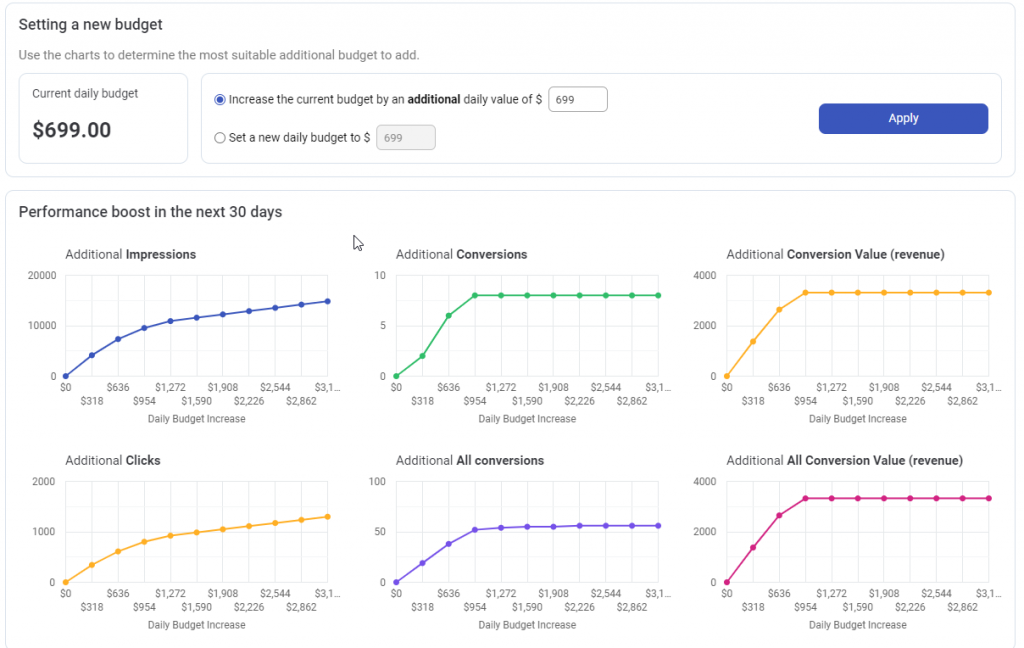 Budget projections from Adalysis mean you can see the potential impact of more budget before committing yourself.